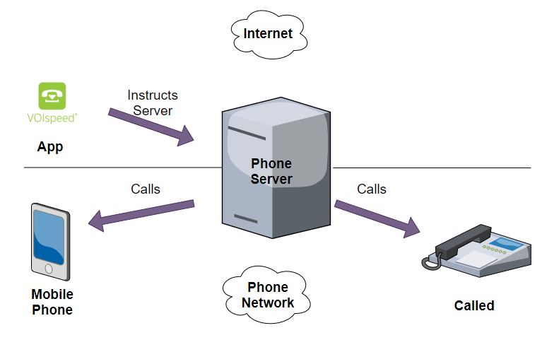 VOIspeed App Diagram